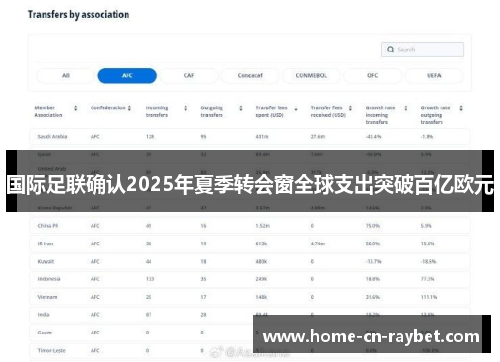 国际足联确认2025年夏季转会窗全球支出突破百亿欧元 国际足联确认2025年夏季转会窗全球支出突破百亿欧元